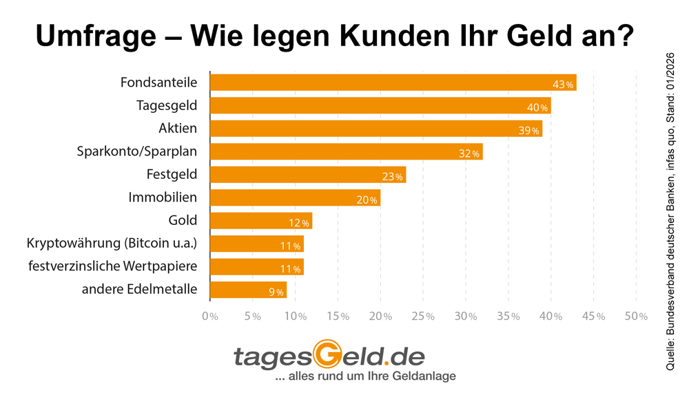 Infografik der beliebtesten Geldanlagen deutscher Sparer